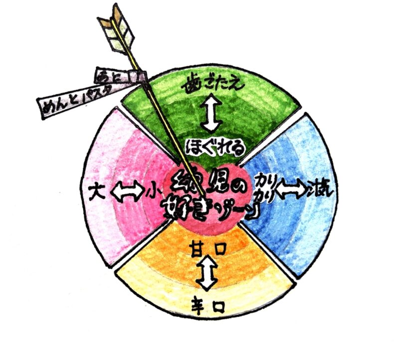 子供の好きな味